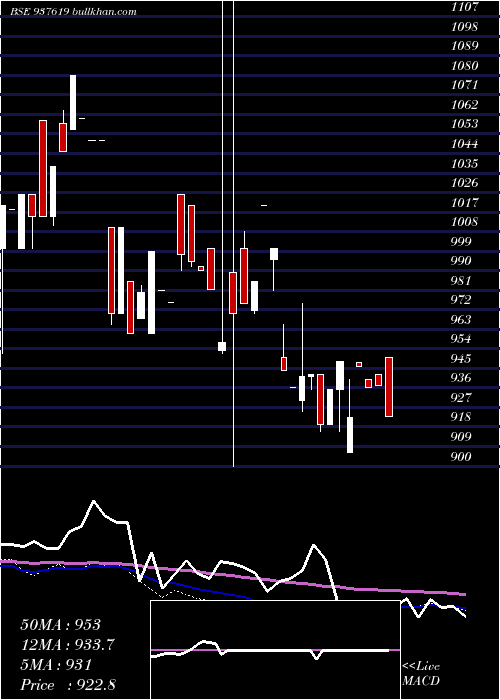  weekly chart 10ihfl28