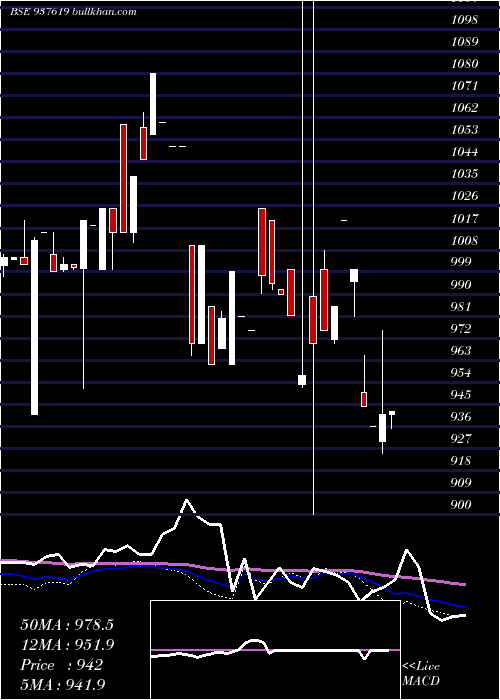  weekly chart 10ihfl28