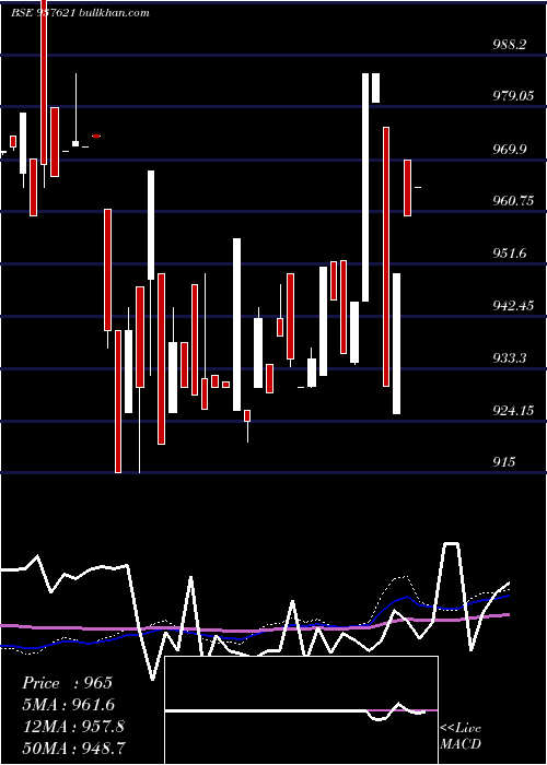  weekly chart 96ihfl28