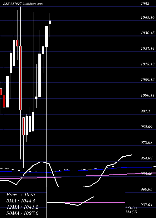  monthly chart 91efsl24