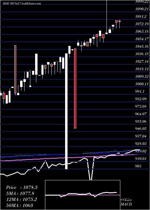  weekly chart 91efsl24