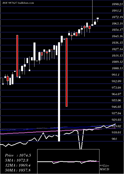  weekly chart 91efsl24