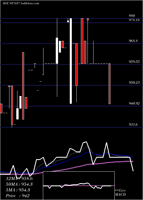  Daily chart 93efsl31