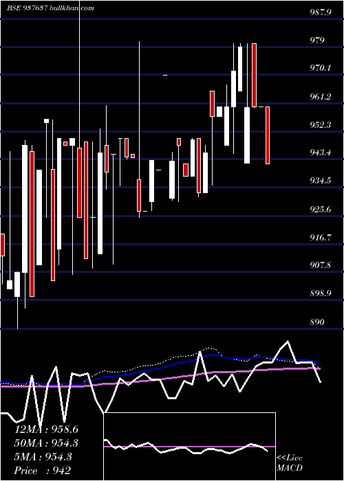  weekly chart 93efsl31