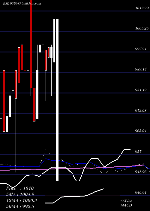  monthly chart 9mmfl23