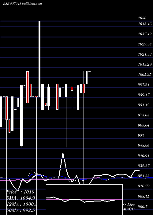  weekly chart 9mmfl23