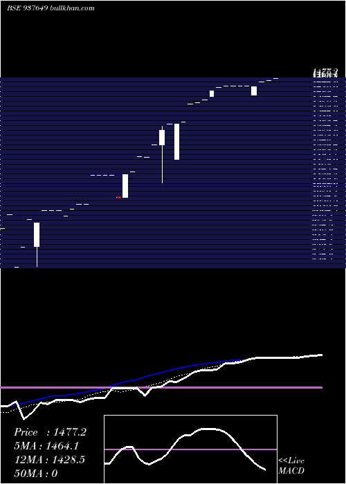 Daily chart Zcmmfl25