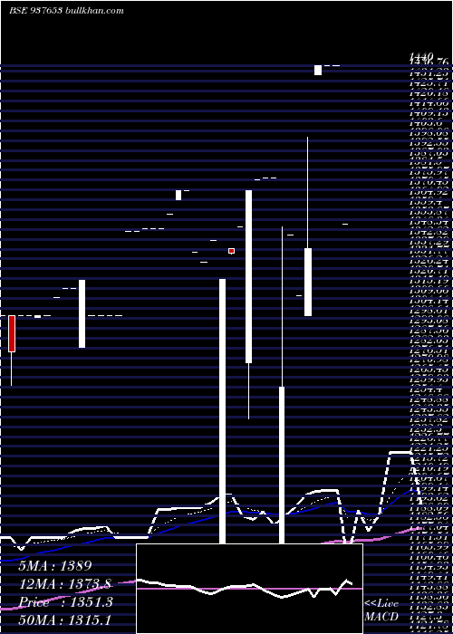  Daily chart Zcmmfl28