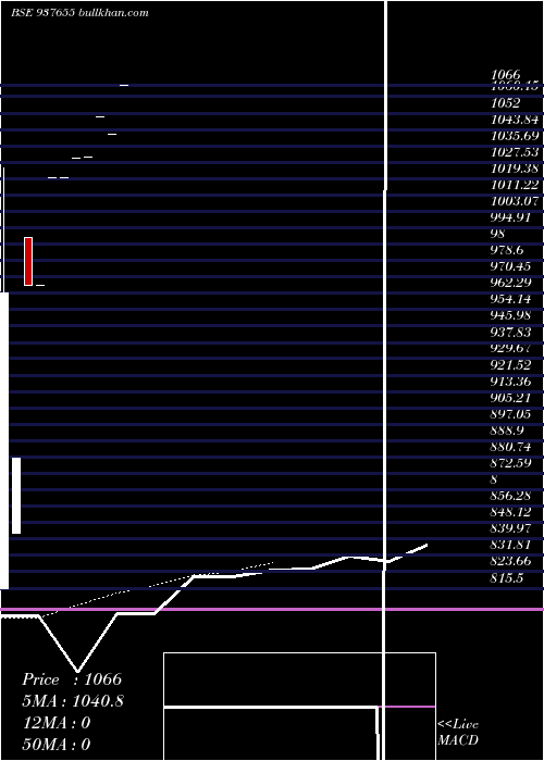  Daily chart 835ihfl23