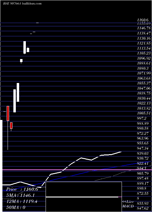  weekly chart Ihf27sep21