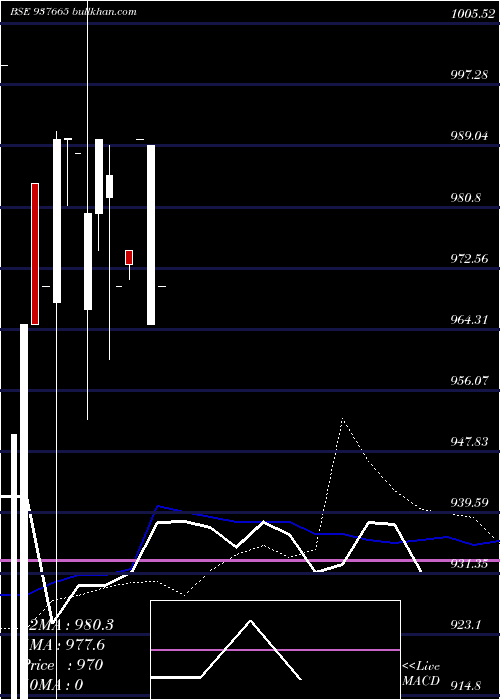  monthly chart 842ihfl23