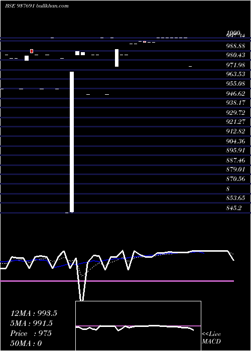  Daily chart 850ksfl23