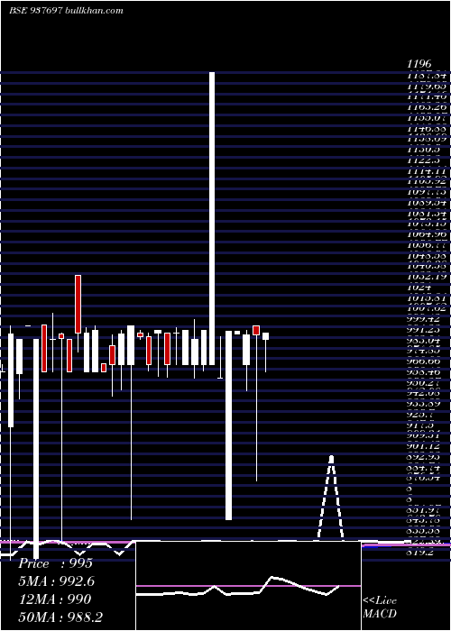  monthly chart 10ksfl25