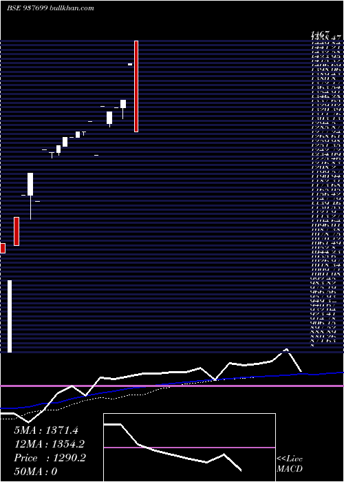  weekly chart 0ksfl25