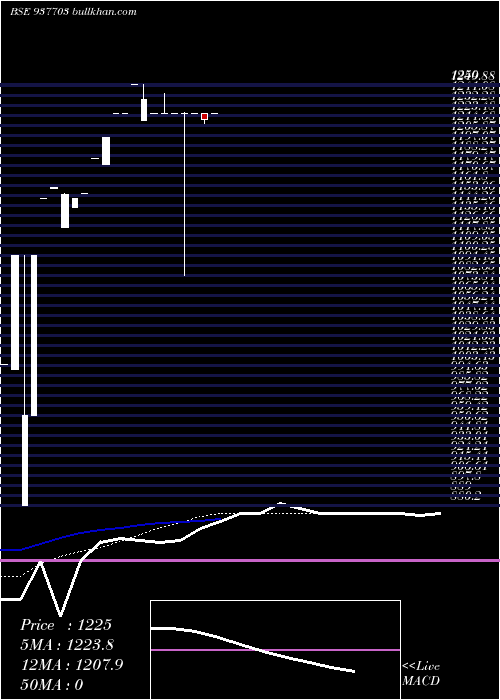  Daily chart 0ksfl28