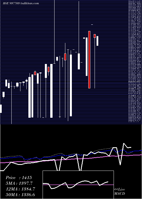  weekly chart 0ksfl28