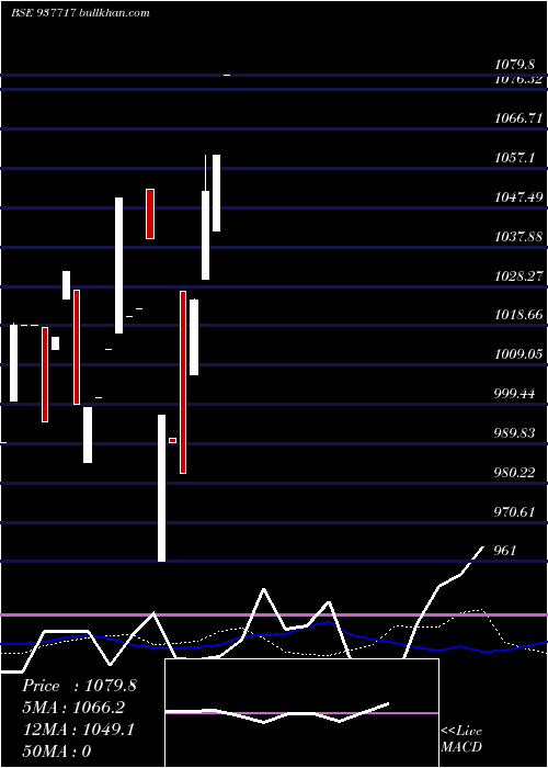  weekly chart 850iifl24