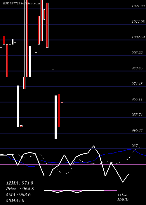  weekly chart 875iifl26