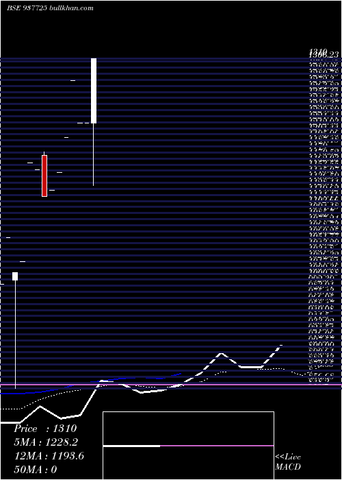  monthly chart 0iifl26