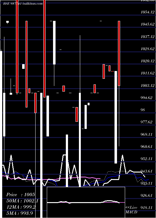  weekly chart 11iml26