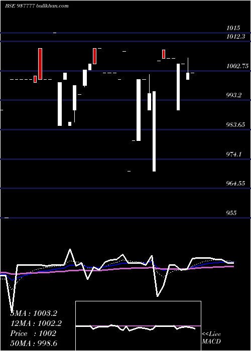  Daily chart 975mfl29