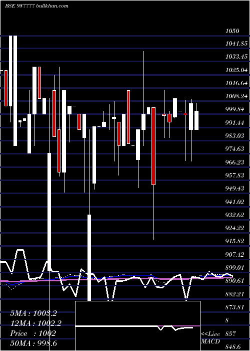  monthly chart 975mfl29