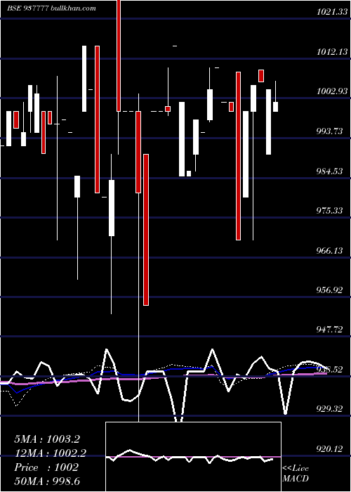  weekly chart 975mfl29