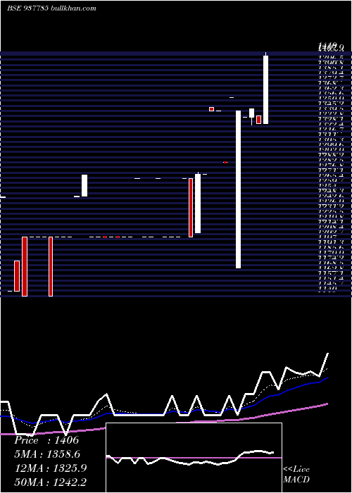  Daily chart Mfl291021c