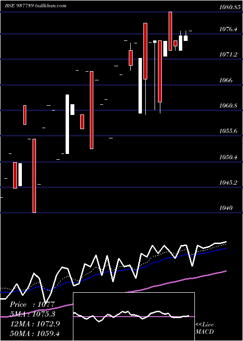  Daily chart 875efsl23
