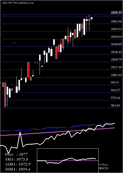  weekly chart 875efsl23