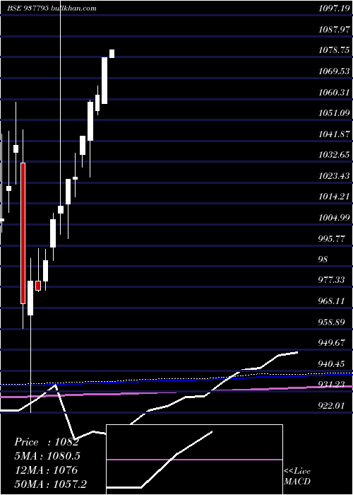  monthly chart 91efsl24a