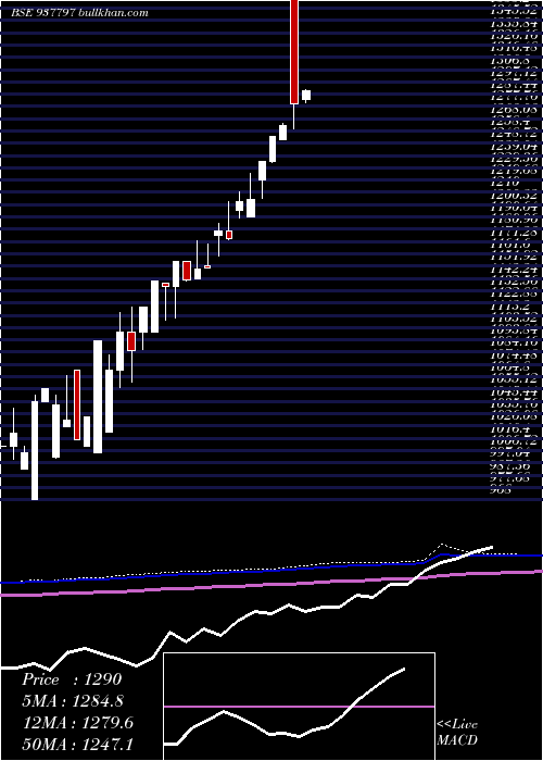  monthly chart Efsl281221a