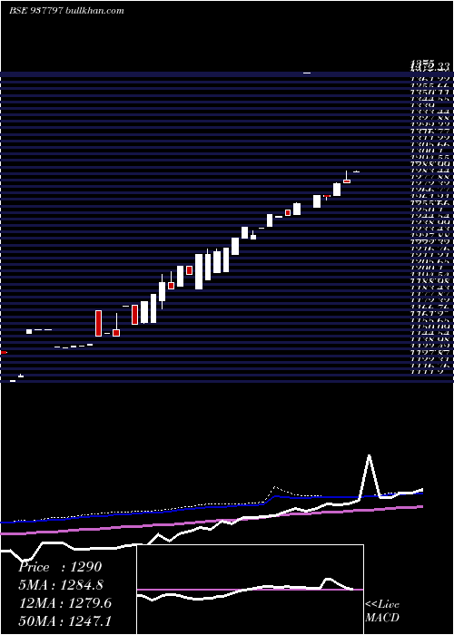  weekly chart Efsl281221a