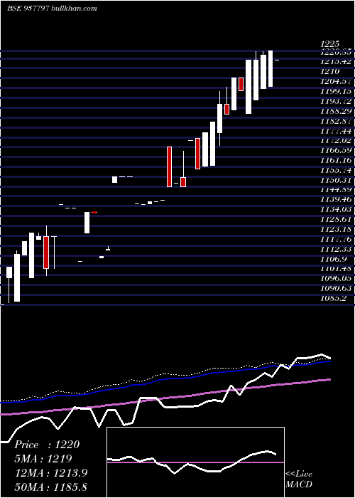  weekly chart Efsl281221a