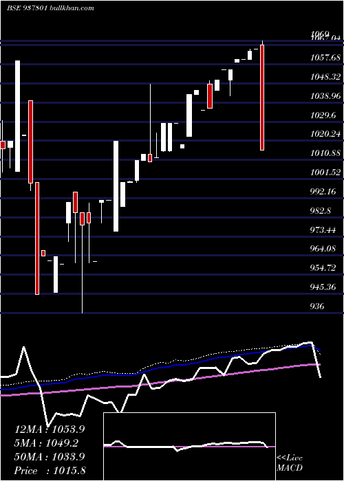  weekly chart 955efsl26b