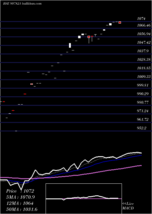  Daily chart 825ihfl25
