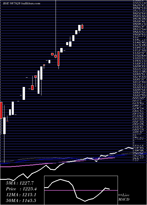  monthly chart Zcihfl25