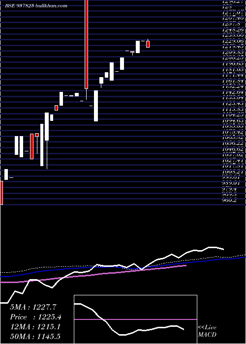  weekly chart Zcihfl25