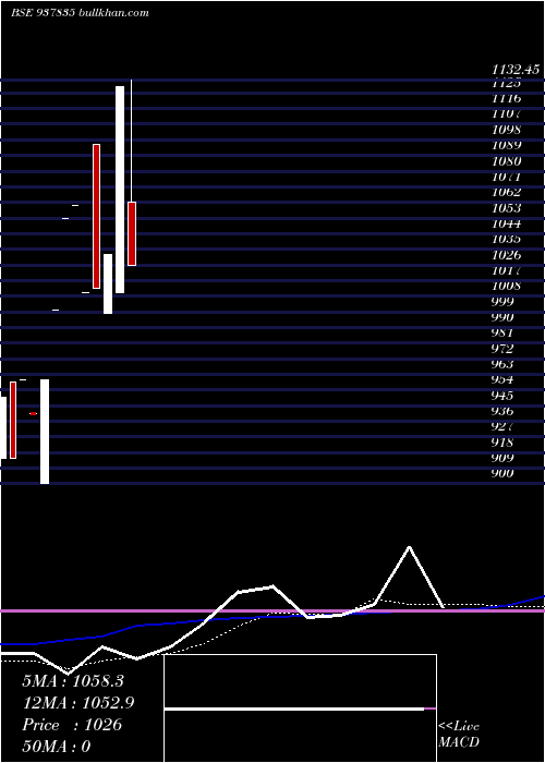  monthly chart Zcihfl29