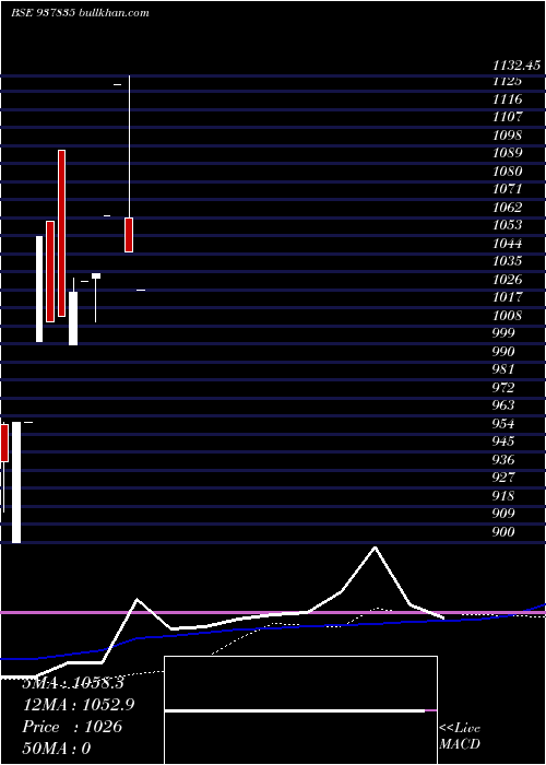  weekly chart Zcihfl29