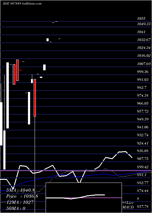  weekly chart 875ihfl24