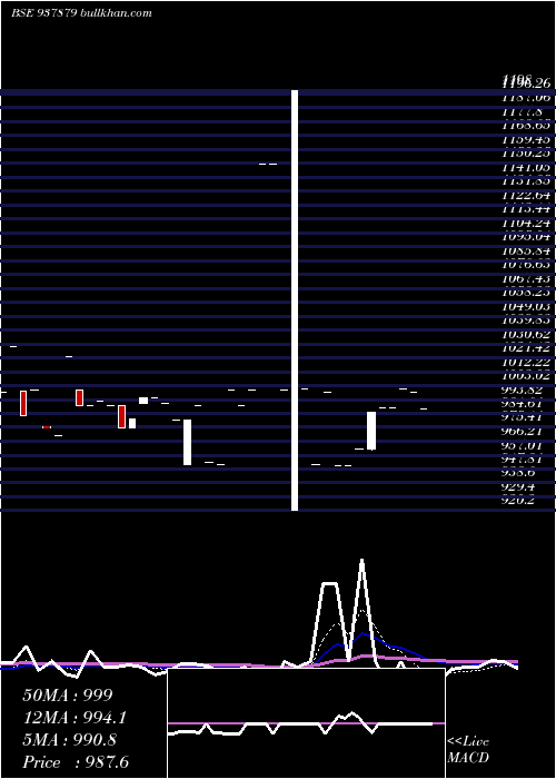  Daily chart 1049dlsl25