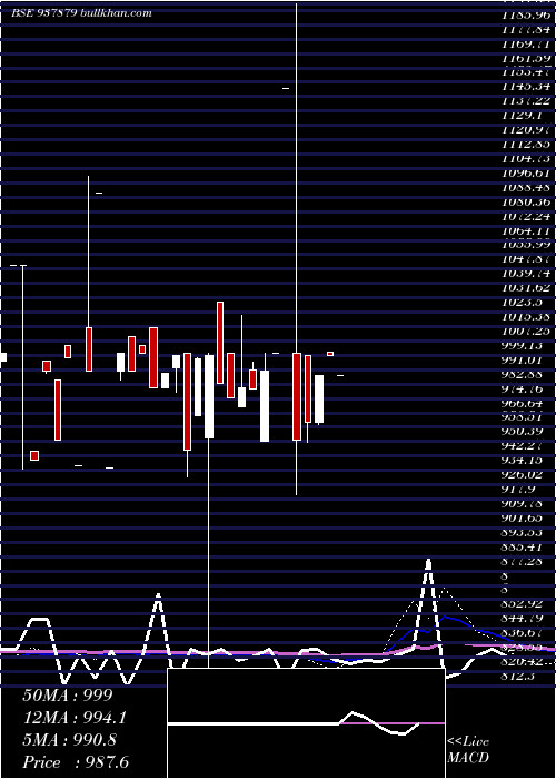  monthly chart 1049dlsl25