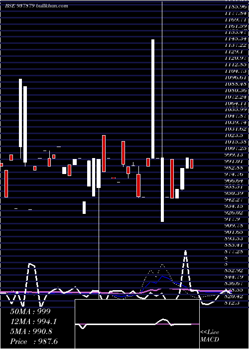  weekly chart 1049dlsl25