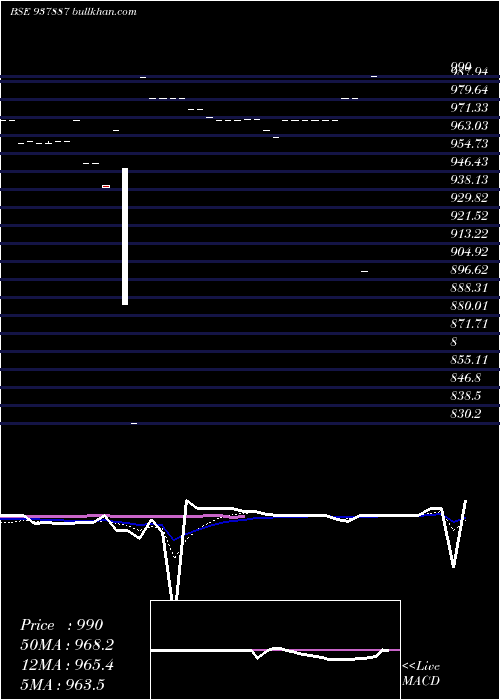  Daily chart 875mfl28