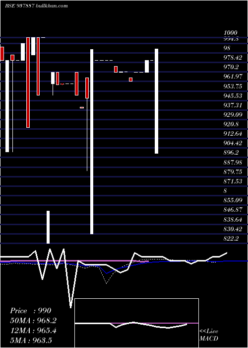  weekly chart 875mfl28
