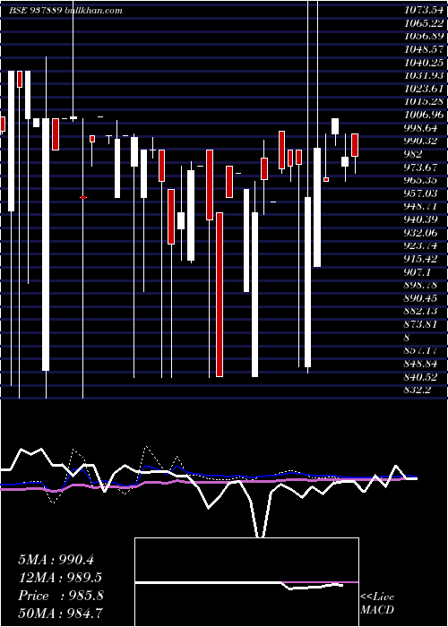  monthly chart 9mfl30