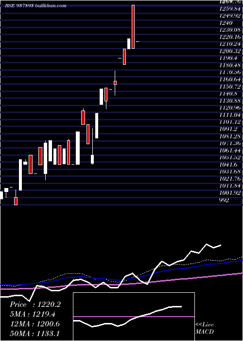  monthly chart Zcmfl25