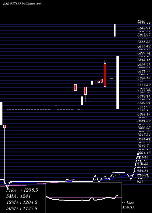  Daily chart Zcmfl27