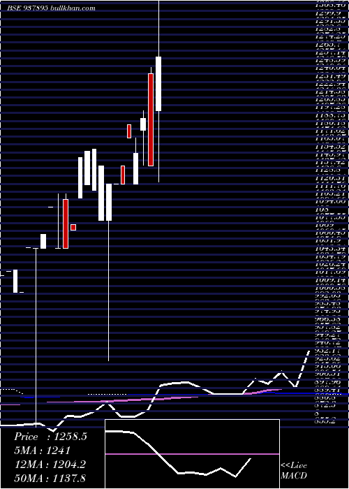  monthly chart Zcmfl27